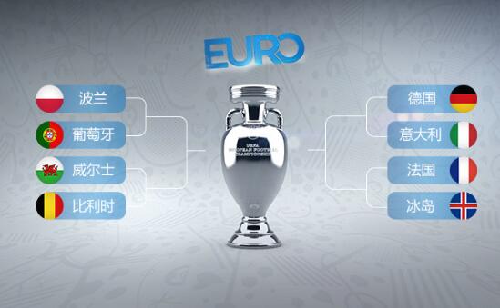 欧洲杯死亡半区初露端倪 四分之一决赛晋级展望