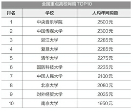 重点大学剁手排行 大学生年均消费1100元山东学生花钱保守