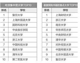 重点大学剁手排行 大学生年均消费1100元山东学生花钱保守