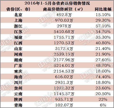 17省公布前5月商品房销售面积数据:海南增74.4%居首