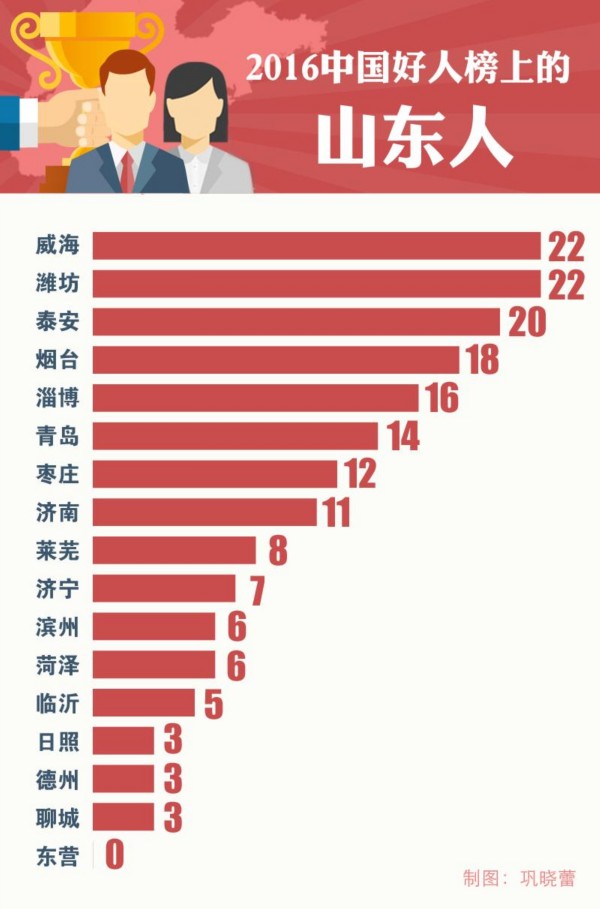 2016山东出了176位中国好人 威海潍坊最多你家乡第几