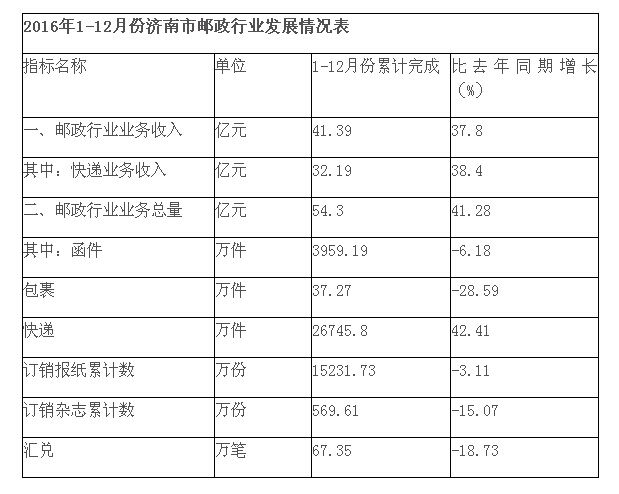 去年济南人共寄出快递26745.8万件 比去年超四成