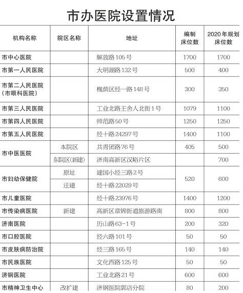 济南医疗卫生“十三五”规划出炉 济南要建“国际医院”