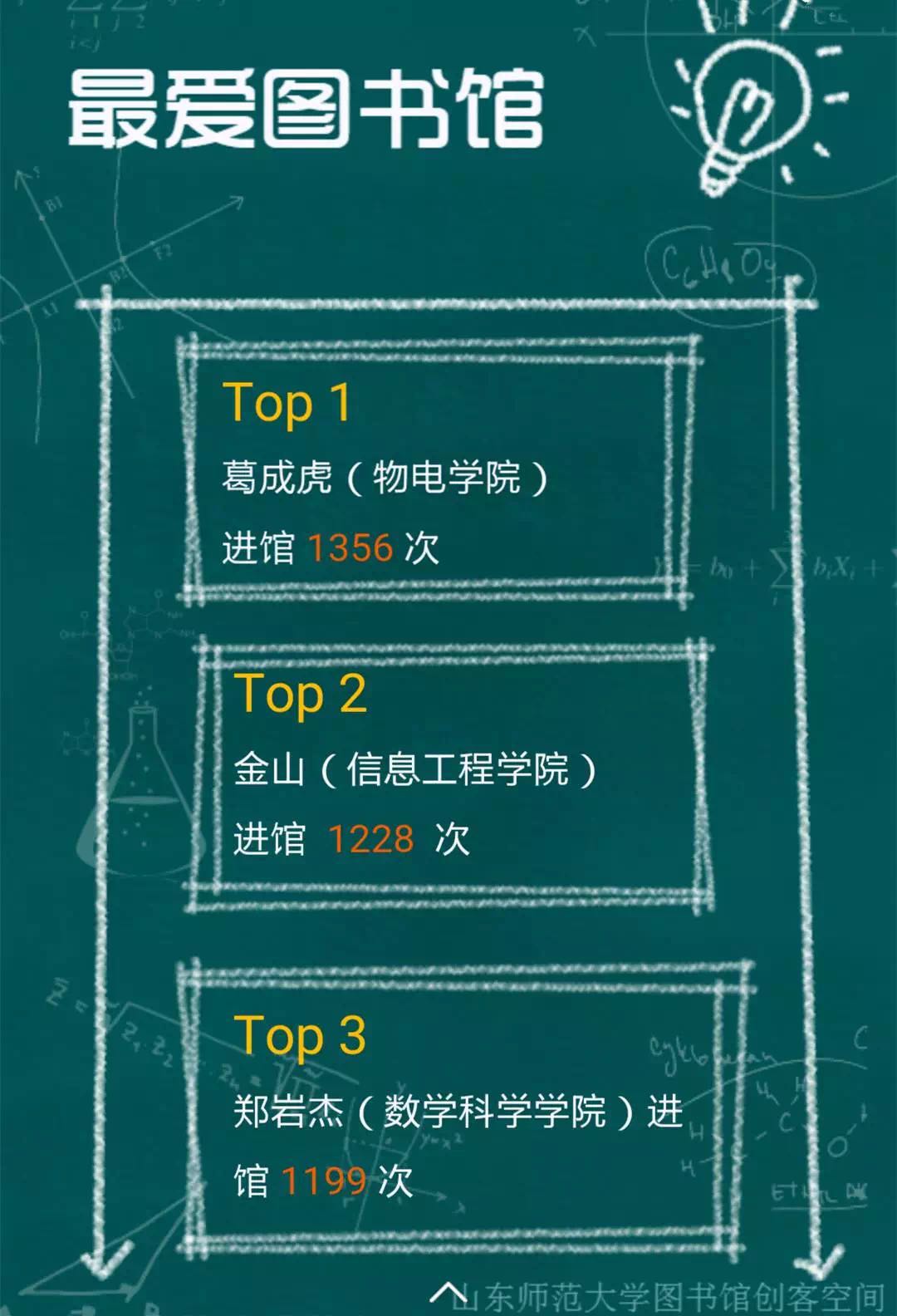 一年进馆1356次 山师图书馆“馆霸”曝光