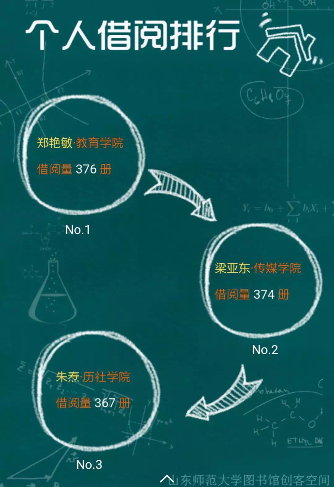 一年进馆1356次 山师图书馆“馆霸”曝光