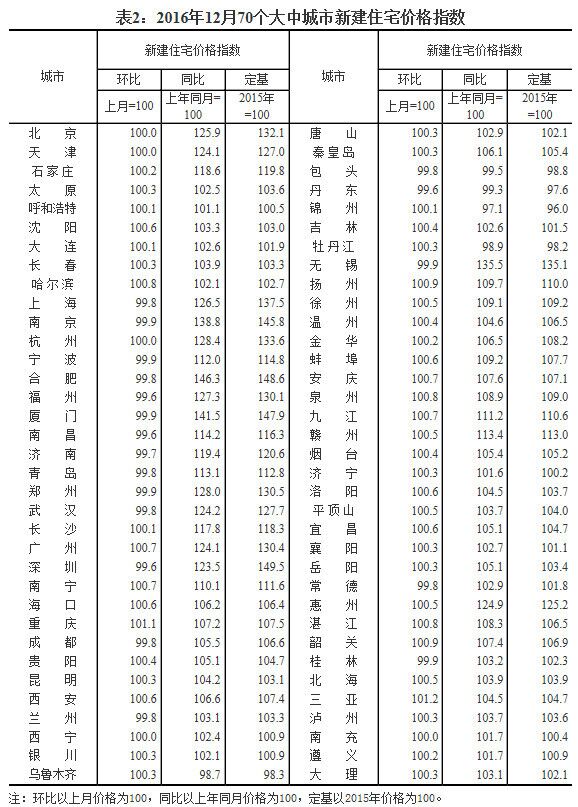 济南房价终于跌了!12月新房微降0.3%