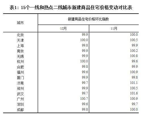 济南房价终于跌了!12月新房微降0.3%