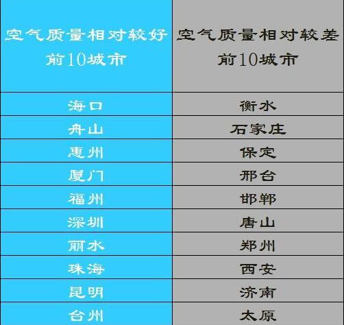 环保部发布全国空气10大最差城市 山东仅济南上榜