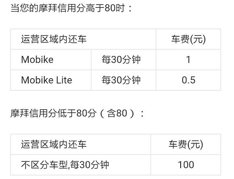 济南共享单车租用攻略：严停小区 信用分与租车价挂钩