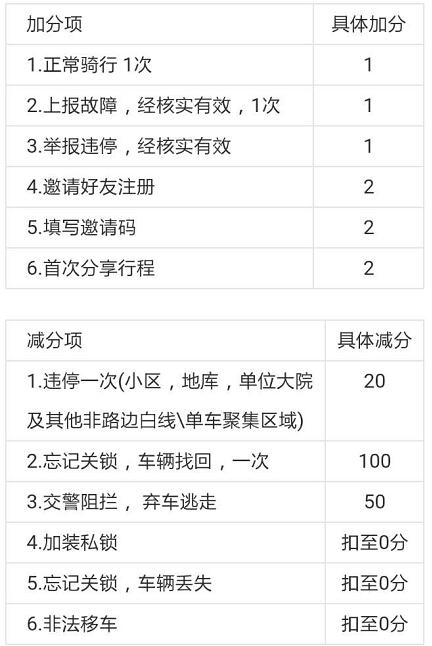 济南共享单车租用攻略：严停小区 信用分与租车价挂钩