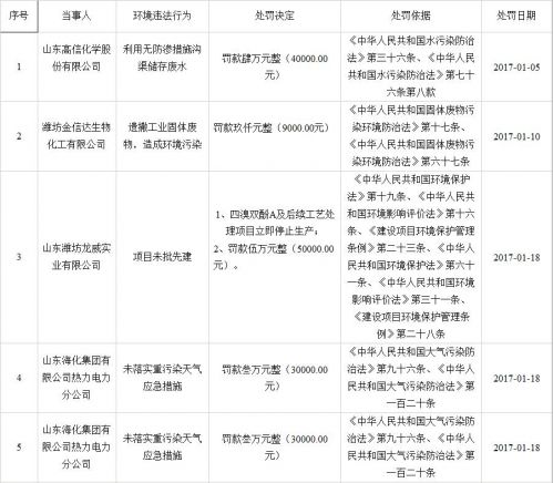 未落实重污染天气应急措施 潍坊两企业被罚款9万元