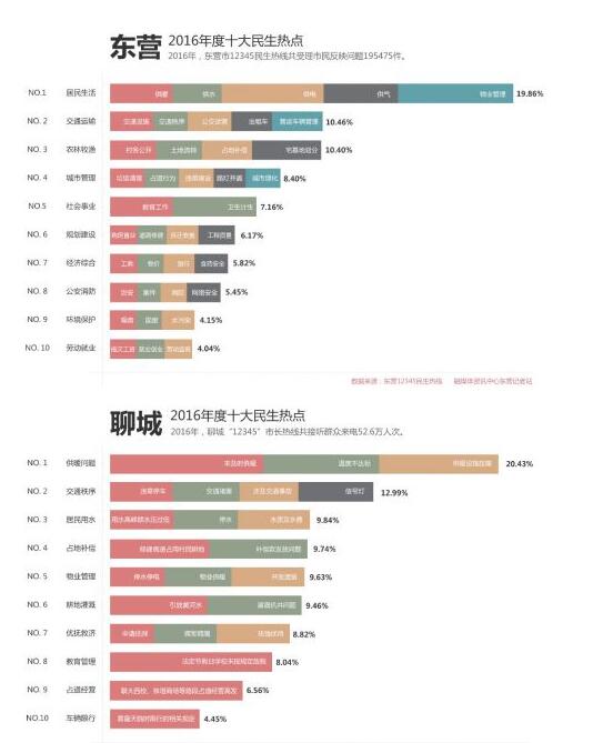 山东两会东营聊城市民最关心啥？出行成了心头痛