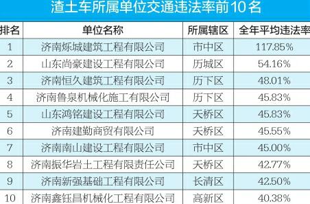 济南烁城建筑公司渣土车违法率超117% 上榜两项第一