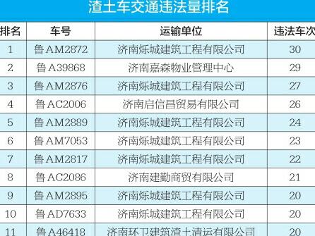 济南烁城建筑公司渣土车违法率超117% 上榜两项第一