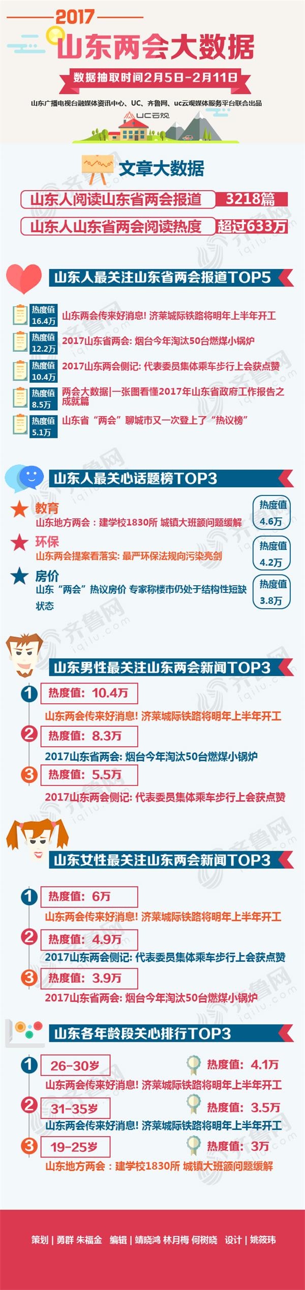 2017山东两会大数据：教育、环保、房价成最热话题