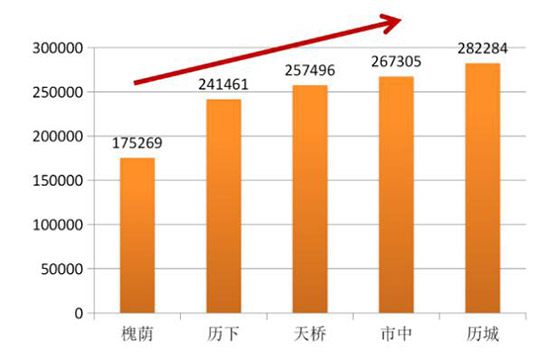 ���ϻ������������ѳ�182�� �ɻ����ƳǸ���85Ȧ