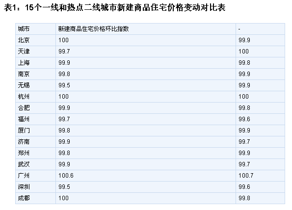 济南1月份新房二手房价齐降