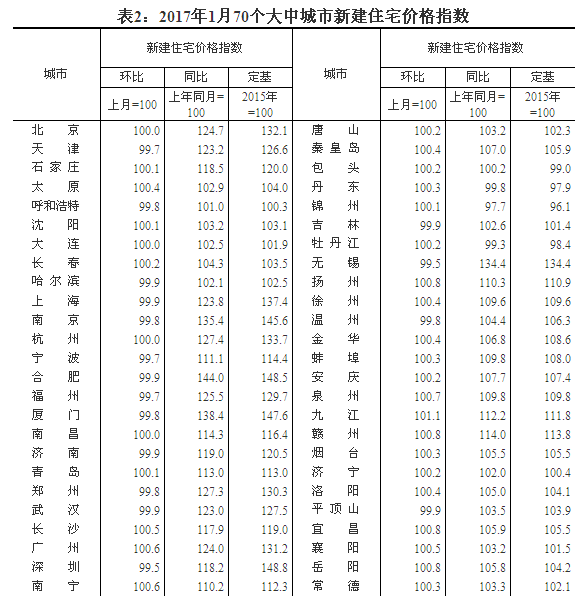 济南1月份新房二手房价齐降