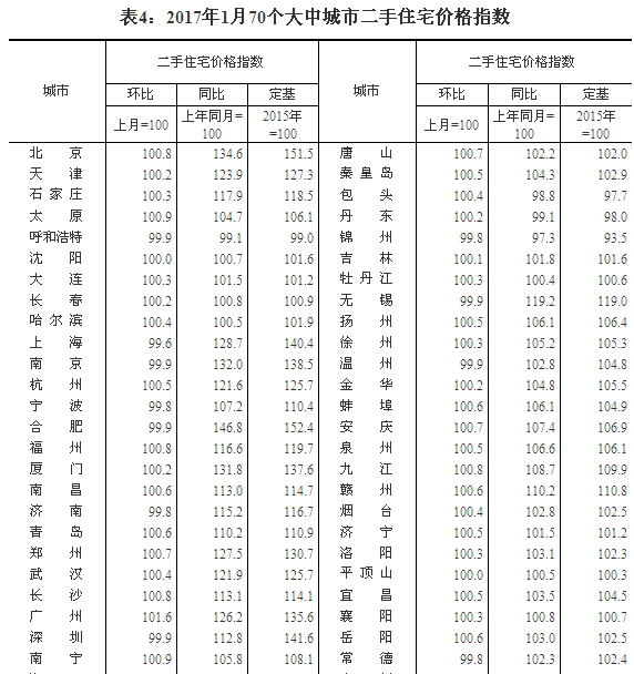 济南1月份新房二手房价齐降