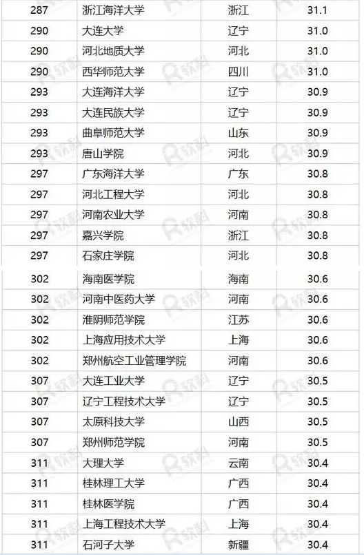 2017中国最好大学排名发布 山大、海大跻身
