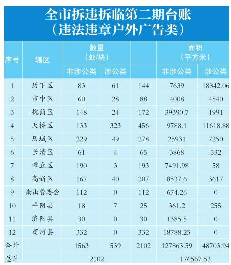 8855处！济南市拆违拆临第二期拆除任务台账公布