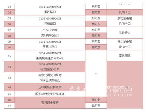去济南南山春游注意了：省道103线新增87处电警抓拍