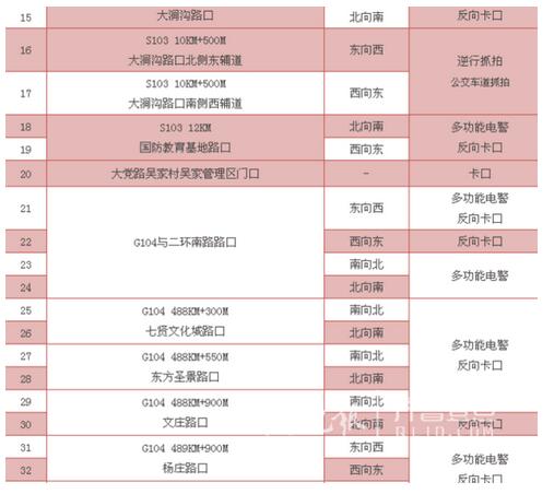 去济南南山春游注意了：省道103线新增87处电警抓拍