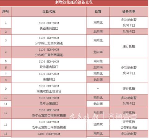 去济南南山春游注意了：省道103线新增87处电警抓拍