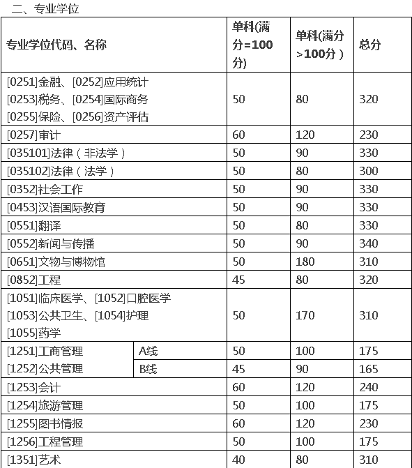 6830人过线！山大考研分数线出炉 校内调剂需满足11个条件