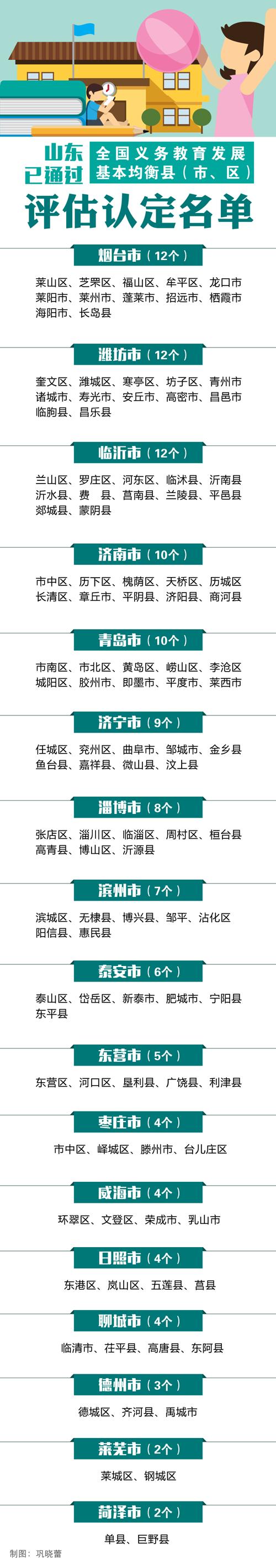 全国第二!山东114个县上榜全国义务教育发展均衡县