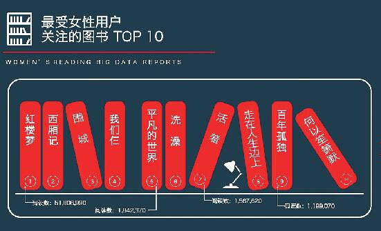 女性阅读报告出炉 山东女子爱阅读全国排第二