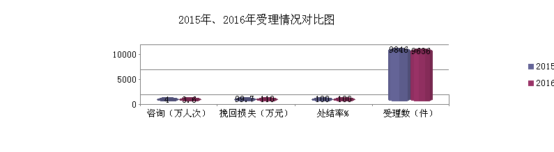 2016年天桥区消费投诉大数据：电子电器类商品居首