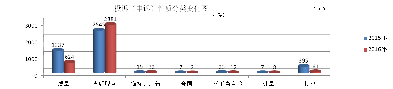 2016年天桥区消费投诉大数据：电子电器类商品居首