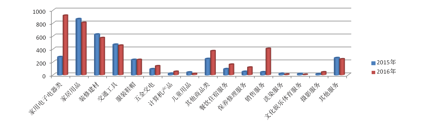 2016年天桥区消费投诉大数据：电子电器类商品居首
