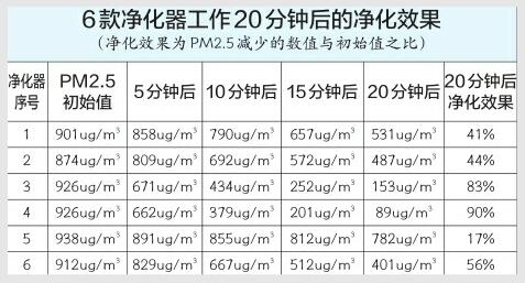 空气净化器净化效果最高相差5倍 价格贵的未必效果最好