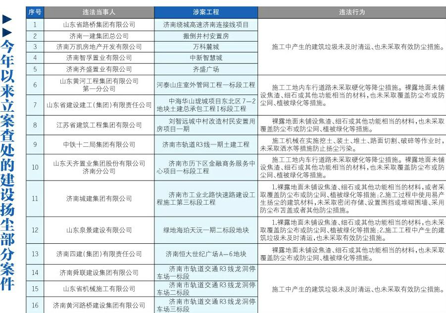 济南处罚208起扬尘污染案件 16处工地抑尘不力被曝光