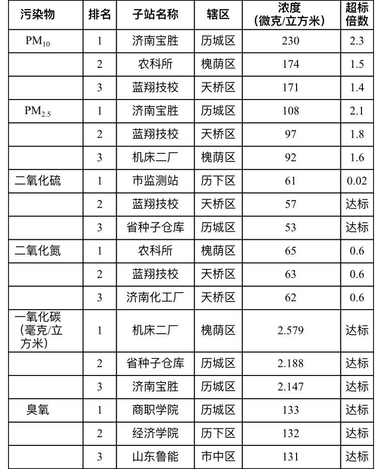 济南2月份各县区 气质 排名公布