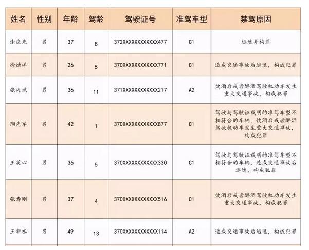济南这15名司机被终身禁驾!14人是4年以上驾龄老司机