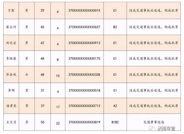 济南这15名司机被终身禁驾!14人是4年以上驾龄老司机