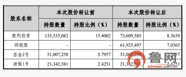 胜利股份远嫁广东 实控人变更为赖淦锋