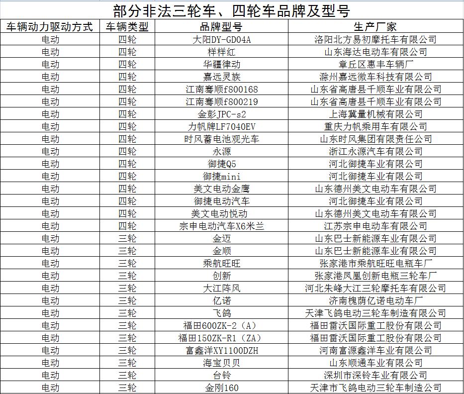 济南曝光三轮四轮车“黑名单”这56种品牌型号慎买