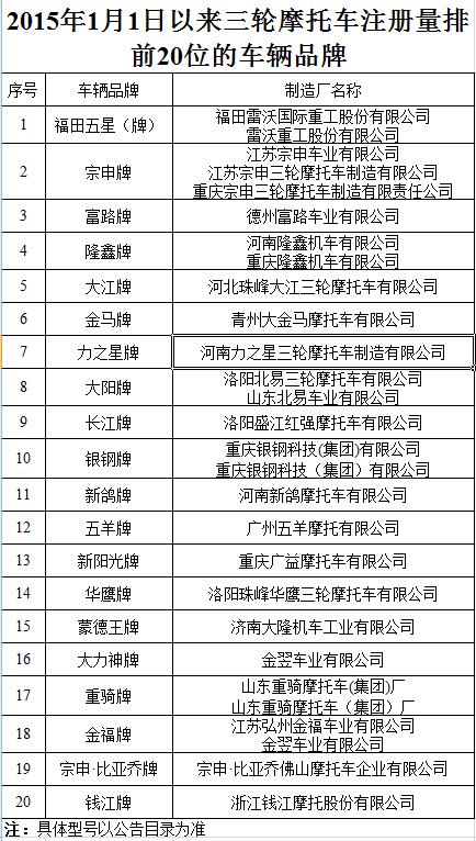 济南曝光三轮四轮车“黑名单”这56种品牌型号慎买