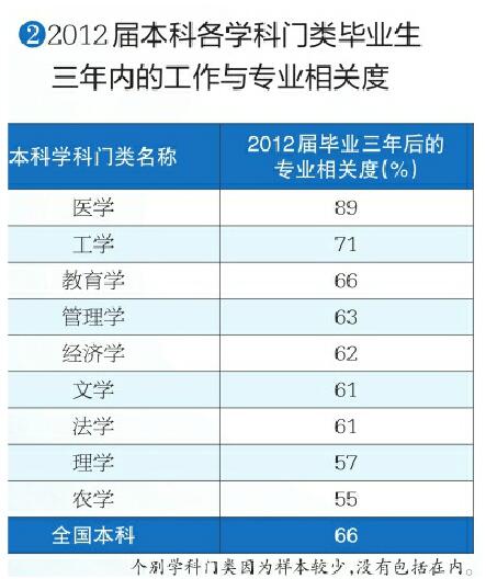 超六成大学生毕业后工作选择“原配”专业