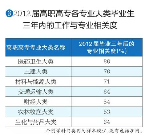 超六成大学生毕业后工作选择“原配”专业