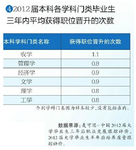 超六成大学生毕业后工作选择“原配”专业