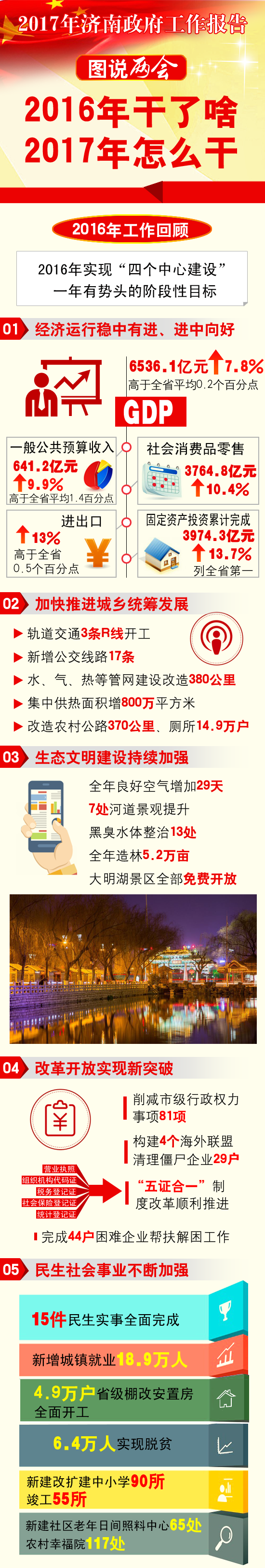 2016干了啥?2017怎么干? 一张图解读2017济南政府工作报告