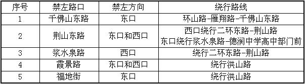 4月28日本周五起 济南市旅游路5个路口早高峰“禁左”