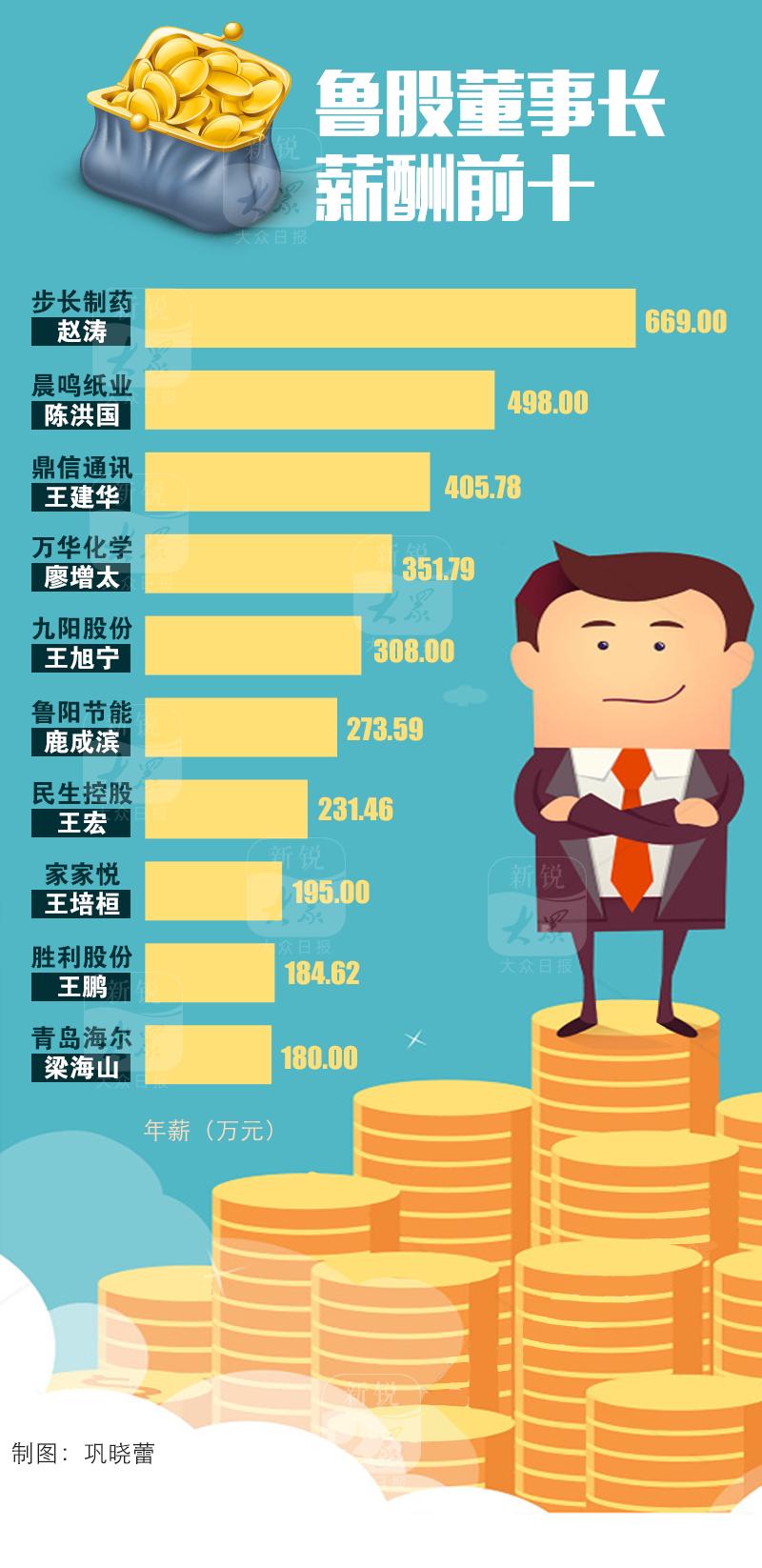 上市公司董事长赚多少钱? 鲁股最高年薪669万元