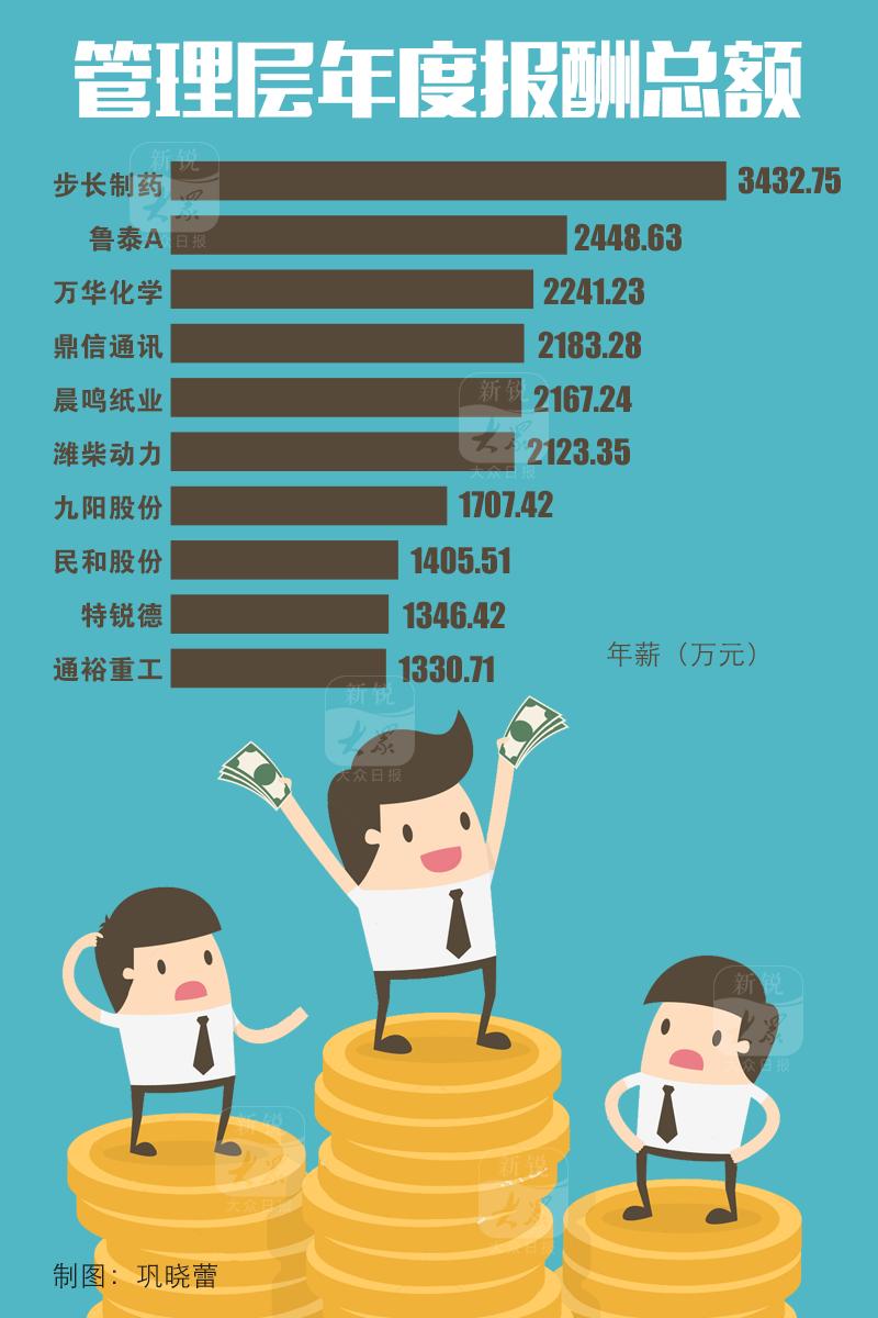 上市公司董事长赚多少钱? 鲁股最高年薪669万元