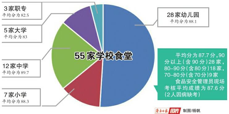 济南市通报上半年学校食堂食品安全“突考分数”